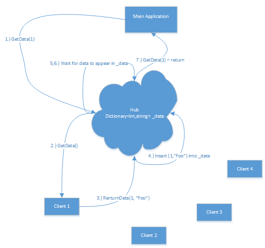 Returning Data from the Client to the Hub with SignalR